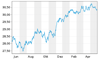Chart Xtr.ESG DL HY Corp.Bd ETF USD  - 1 Jahr