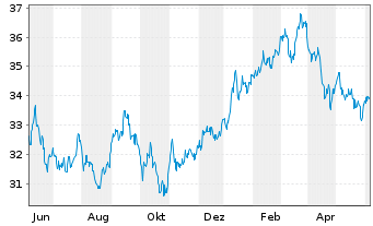 Chart Xtr.Jap.N.Z.P.P.A.ETF 1C USD - 1 Year