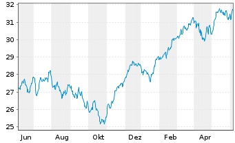 Chart JPM ICAV-EU Res.Enh.Idx Eq.ETF EUR Dis - 1 Year