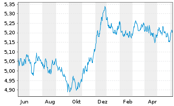Chart INVESCO II/SHS CL-ACC EUR - 1 Year