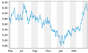 Chart HSBC MSCI CHINA UCITS ETF - 1 Jahr