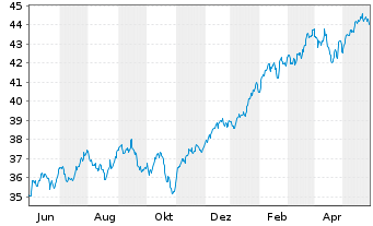 Chart Xtr.IE)Xtr.S&P 500 ESG ETF USD - 1 Jahr
