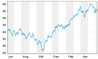 Chart Xtr.IE)MSCI Gl.SDG 6 Cl.W+S USD - 1 Year