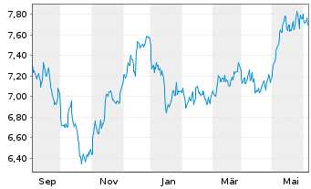 Chart HanETF-Eur.Green Deal ETF USD - 1 an