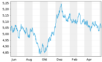 Chart INVESCO II/SHS CL-DIST EUR - 1 Year