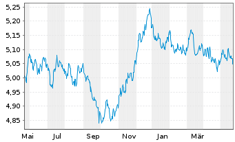Chart INVESCO II/SHS CL-DIST EUR - 1 Jahr