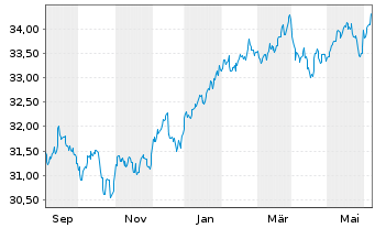 Chart XT-MSCI W.M.V.E 1CDLA USD - 1 an
