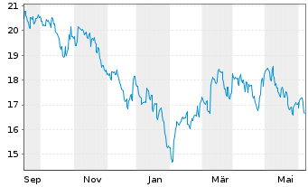 Chart Gl X ETFs II-Gl X Ch.El.Veh.B. USD - 1 Year
