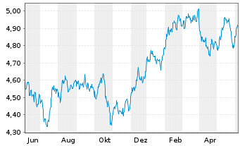 Chart iShs V-MSCI W.H.C.S.ESG U.ETF Reg. Shs USD Acc. oN - 1 an