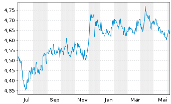Chart iShsV-France Govt Bond U.ETF USD - 1 Year