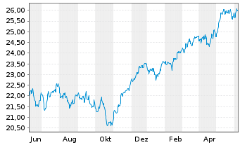 Chart HSBC ETFs-MSCI Eur.Isl.ESG - 1 Year