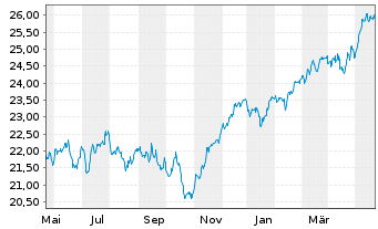 Chart HSBC ETFs-MSCI Eur.Isl.ESG - 1 Jahr