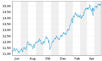 Chart Amu.ETF-S&P Gl COM.SER.ESG ETF - 1 Jahr