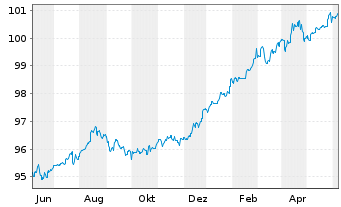 Chart JPM ICAV-BetaB.China Agg.B.ETF - 1 Year