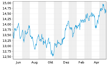 Chart UBS-MSCI Pac.ex Jap.IMI So.Re.USD - 1 Jahr