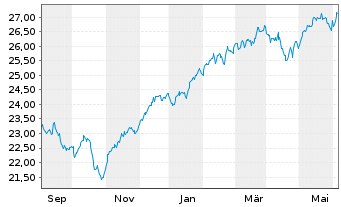 Chart JPM ETF(IR)/SHS CL-ACC UHDG ETF USD - 1 an