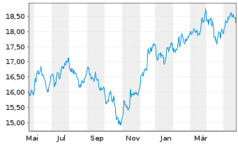 Chart HSBCE-MSCI Wld Small Cap ESG Reg.Shs USD Acc. oN - 1 Jahr