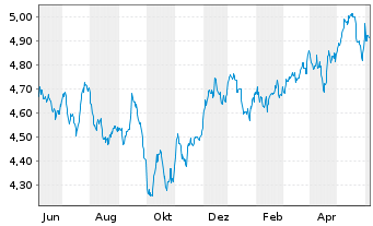 Chart iShsIV-Target Gbl Infras.U.ETF USD - 1 Year