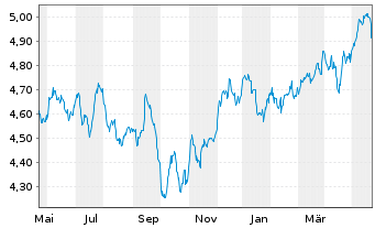 Chart iShsIV-Target Gbl Infras.U.ETF USD - 1 Jahr
