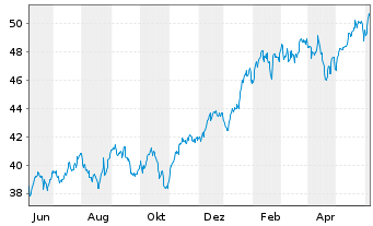 Chart I.M.II-NASDAQ-100 ESG ETF - 1 Year
