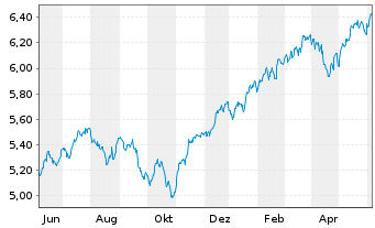 Chart iShs 3-iShs S&P 500 ESG ETF - 1 an
