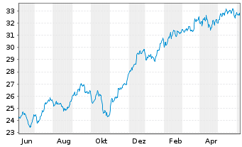 Chart iShsII-Listed Priv.Equ.U.ETF USD - 1 Year