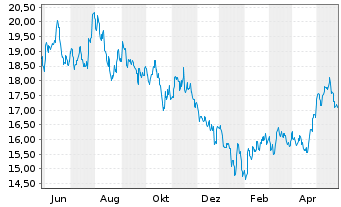 Chart Franklin-MSCI China Pa.Ali.Cli - 1 Jahr