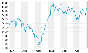 Chart Vanguard Fds-V ESG USD C.B ETF Hgd EUR - 1 Year