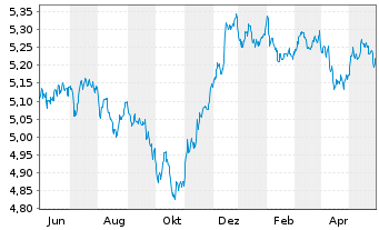 Chart Vanguard Fds-V ESG USD C.B ETF Hgd EUR - 1 Jahr