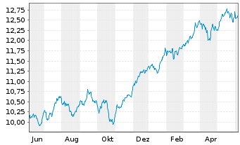 Chart Amu.S&P Gl FINANCIALS ESG ETF - 1 an