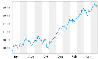 Chart Amu.S&P Gl FINANCIALS ESG ETF - 1 Jahr