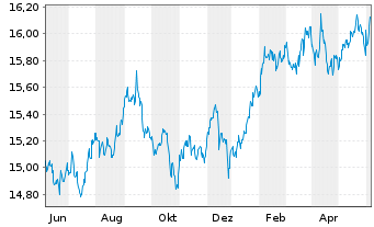 Chart Gl.X ETFs ICAV-S&P 500 Q.T.H. USD - 1 Year