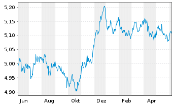 Chart Vanguard Fds-V ESG EUR C.B ETF Dis. - 1 Year