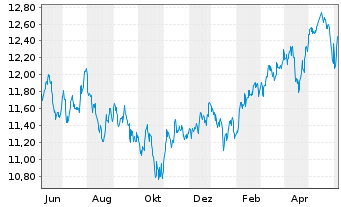 Chart HSBC ETFs-HSBC MSCI E.M.C.P.A. USD - 1 Year