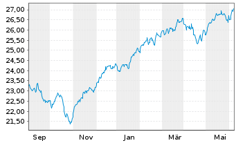 Chart JPM ETF(IR)/SHS CL-DIS UHDG ETF USD - 1 an