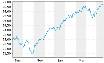 Chart JPM ETF(IR)/SHS CL-DIS UHDG ETF USD - 1 Jahr