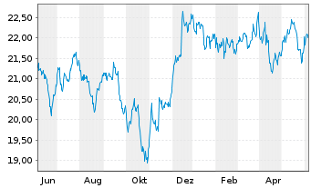 Chart HSBC FTSE EPRA/NARE.DEV.UC.ETF Reg.Shs USD Acc. oN - 1 an