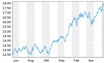 Chart Amu.S&P Gl INF.TECH.ESG ETF - 1 Year