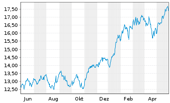 Chart Amu.S&P Gl INF.TECH.ESG ETF - 1 Jahr