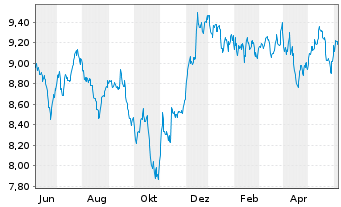 Chart abrdn III-Gl Re.Est.Ac.The.ETF USD - 1 Year