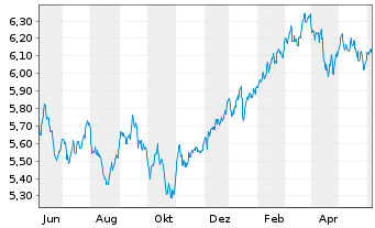 Chart Vngrd Fds-ESG Dv.As-Pc Al ETF Reg.Shs USD - 1 Year