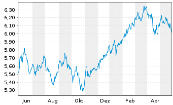 Chart Vngrd Fds-ESG Dv.As-Pc Al ETF Reg.Shs USD - 1 Jahr