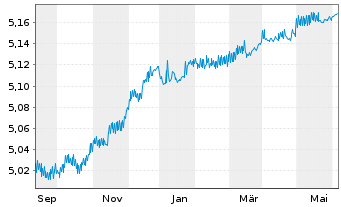 Chart iShsV-iBds Dec 2025 Te.EO Co. - 1 Year
