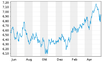 Chart Xtr.(IE)-MSCI Emerging Markets USD - 1 Year