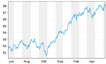 Chart Xtr.IE)MSCI USA.Transition ETF USD - 1 Year