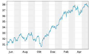 Chart Xtr.IE)MSCI USA.Transition ETF USD - 1 Jahr