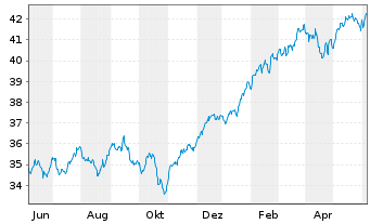 Chart JPM ICAV-Gl.Res.Enh.Idx Eq.ETF USD Dis - 1 Year
