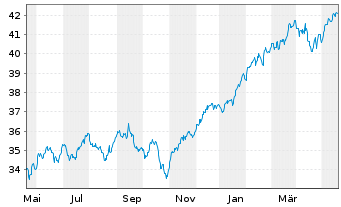 Chart JPM ICAV-Gl.Res.Enh.Idx Eq.ETF USD Dis - 1 Jahr