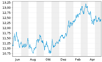 Chart L.G.ETF-Jap.ESG Excl.Paris Al. USD - 1 Jahr