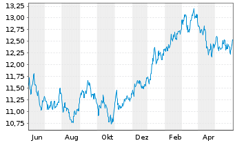 Chart L.G.ETF-Jap.ESG Excl.Paris Al. USD - 1 an
